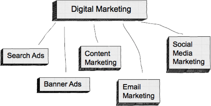 Digital Marketing Chart