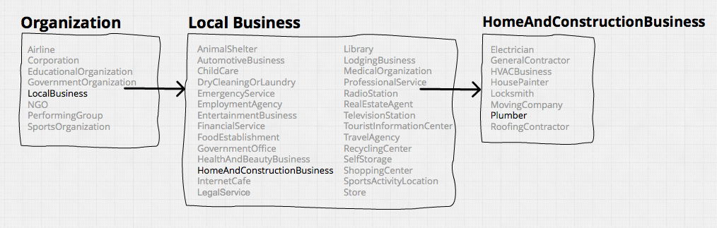 Specific Types of Local Business in Schema